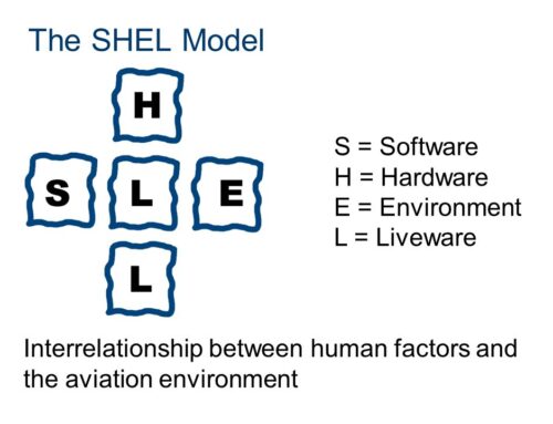 SHELL Model in Aviation